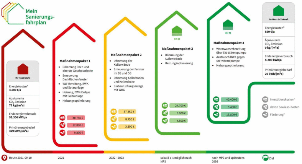 Individueller Sanierungsfahrplan (iSFP)